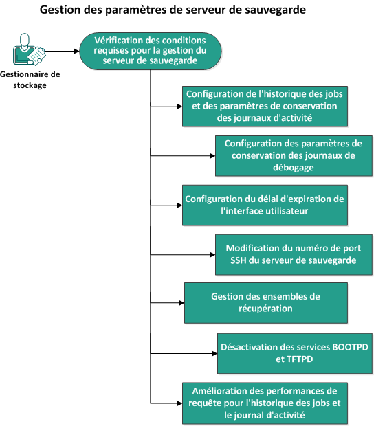 Procédure de gestion des paramètres de serveur de sauvegarde